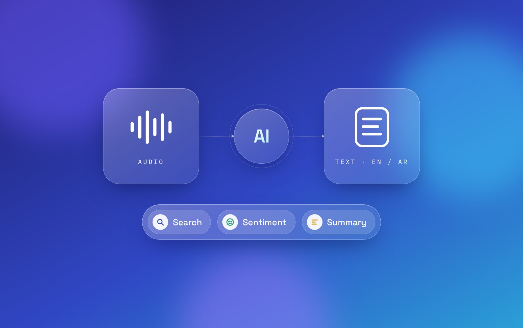 Illustration: upload audio, AI turns it into English and Arabic text, with search, sentiment and summary