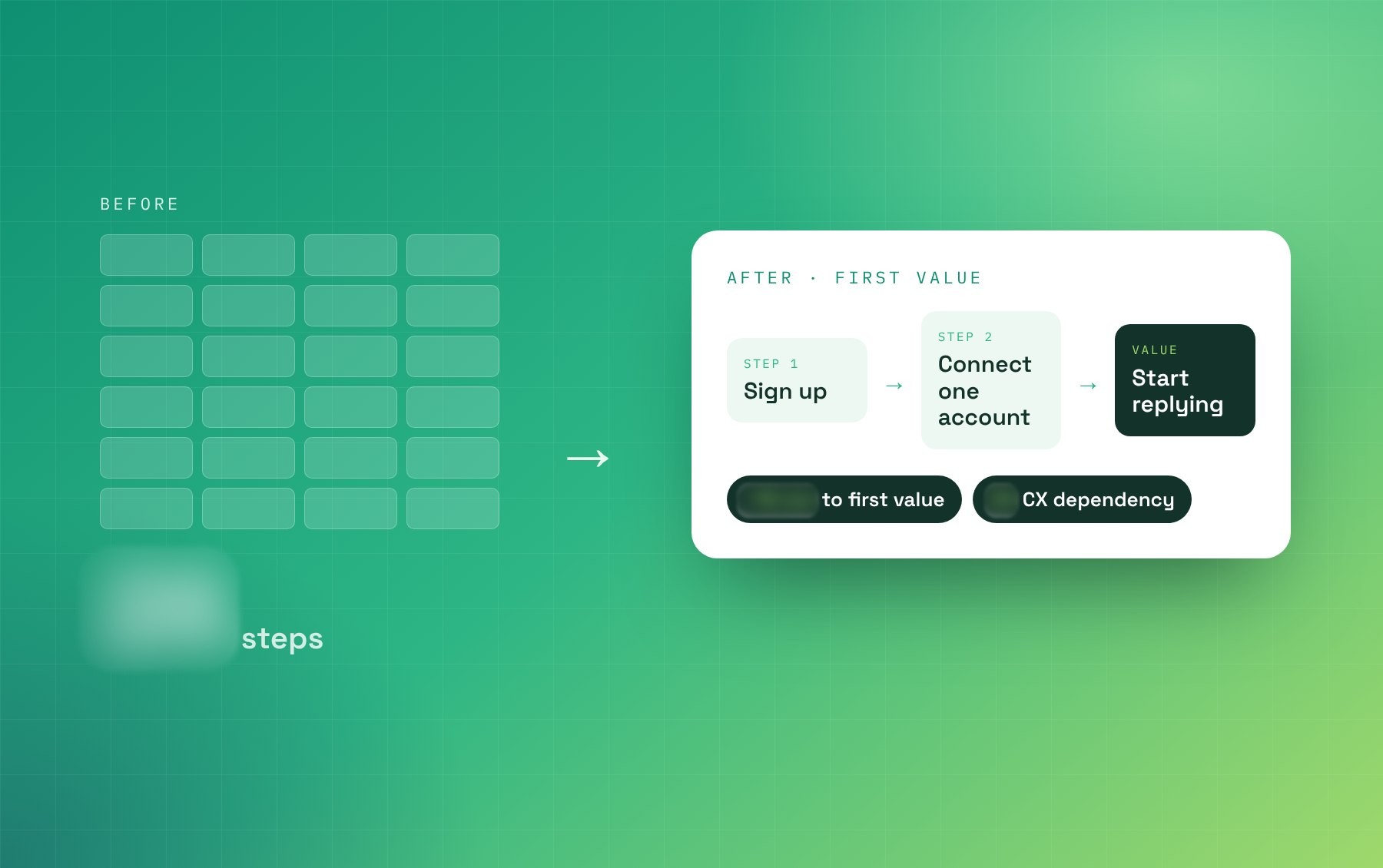Before: a long onboarding. After: sign up, connect one account, start replying. Numbers are hidden.