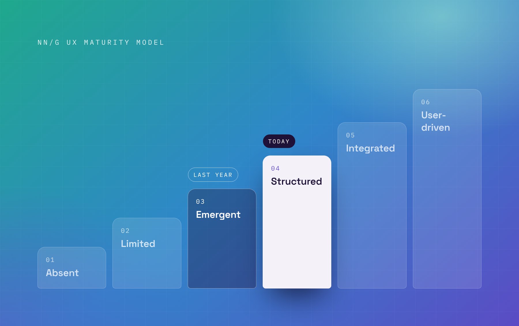NN/g UX Maturity Model stages, from Stage 3 last year to Stage 4 today